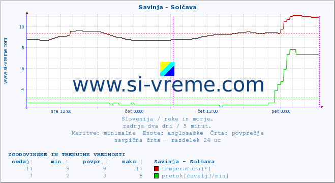 POVPREČJE :: Savinja - Solčava :: temperatura | pretok | višina :: zadnja dva dni / 5 minut.