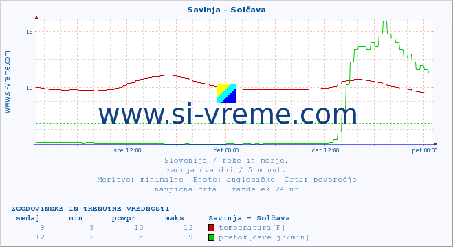 POVPREČJE :: Savinja - Solčava :: temperatura | pretok | višina :: zadnja dva dni / 5 minut.