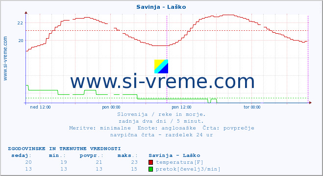 POVPREČJE :: Savinja - Laško :: temperatura | pretok | višina :: zadnja dva dni / 5 minut.