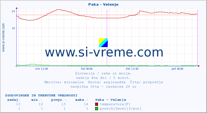 POVPREČJE :: Paka - Velenje :: temperatura | pretok | višina :: zadnja dva dni / 5 minut.