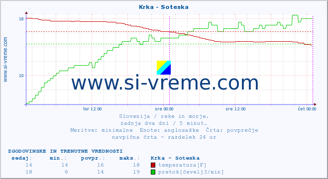 POVPREČJE :: Krka - Soteska :: temperatura | pretok | višina :: zadnja dva dni / 5 minut.