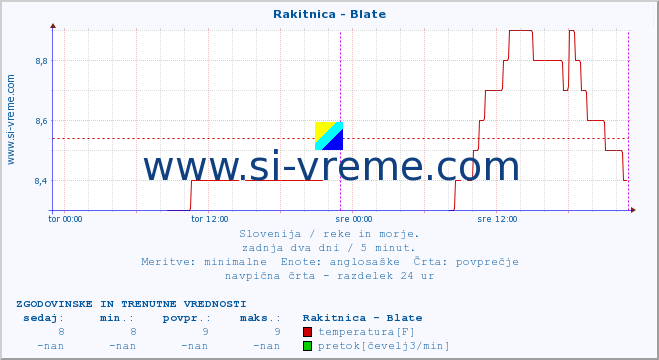 POVPREČJE :: Rakitnica - Blate :: temperatura | pretok | višina :: zadnja dva dni / 5 minut.