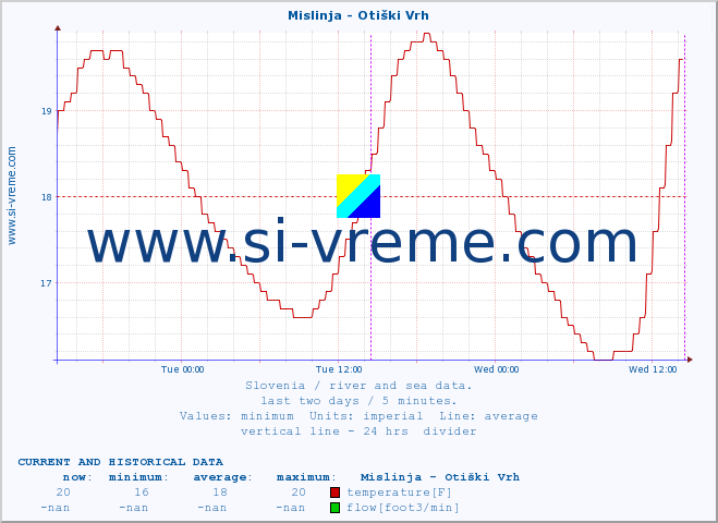  :: Mislinja - Otiški Vrh :: temperature | flow | height :: last two days / 5 minutes.