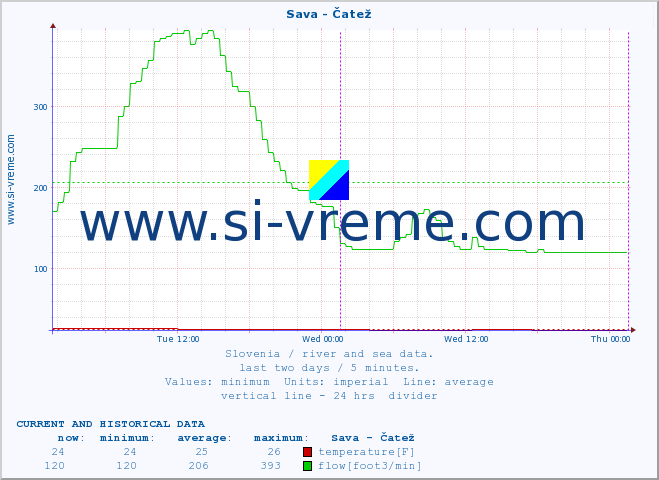  :: Sava - Čatež :: temperature | flow | height :: last two days / 5 minutes.