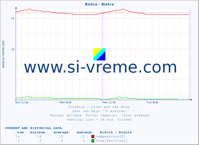  :: Bistra - Bistra :: temperature | flow | height :: last two days / 5 minutes.