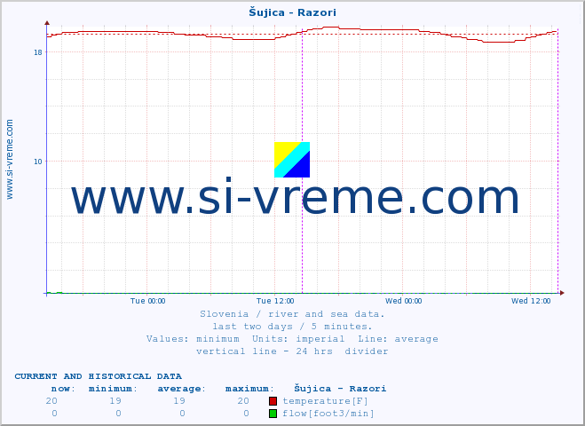  :: Šujica - Razori :: temperature | flow | height :: last two days / 5 minutes.