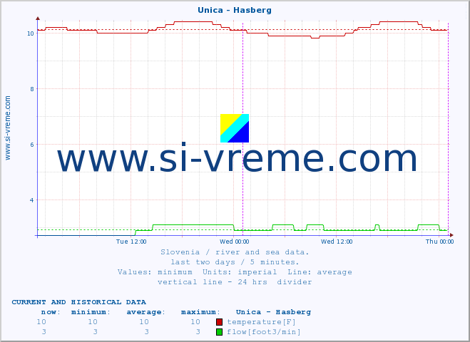  :: Unica - Hasberg :: temperature | flow | height :: last two days / 5 minutes.