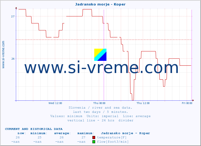  :: Jadransko morje - Koper :: temperature | flow | height :: last two days / 5 minutes.