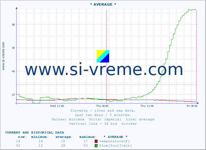  :: * AVERAGE * :: temperature | flow | height :: last two days / 5 minutes.