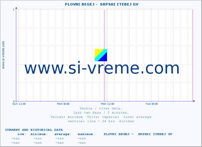  ::  PLOVNI BEGEJ -  SRPSKI ITEBEJ GV :: height |  |  :: last two days / 5 minutes.