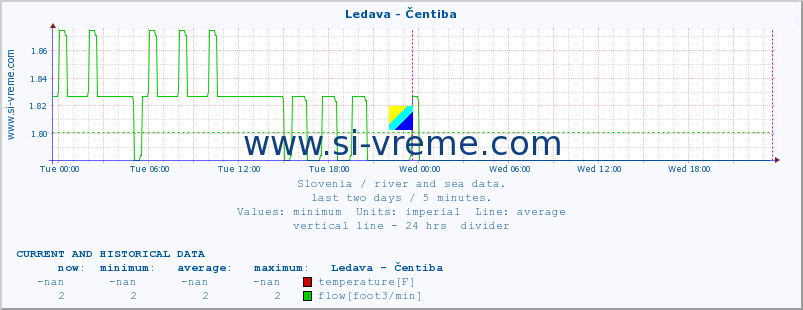  :: Ledava - Čentiba :: temperature | flow | height :: last two days / 5 minutes.