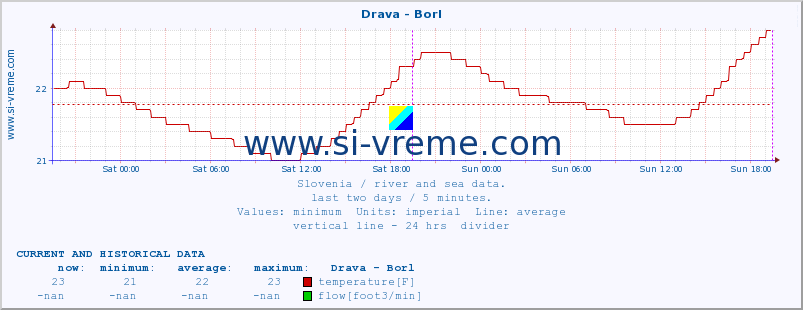  :: Drava - Borl :: temperature | flow | height :: last two days / 5 minutes.