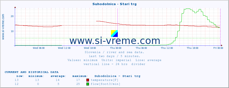  :: Suhodolnica - Stari trg :: temperature | flow | height :: last two days / 5 minutes.