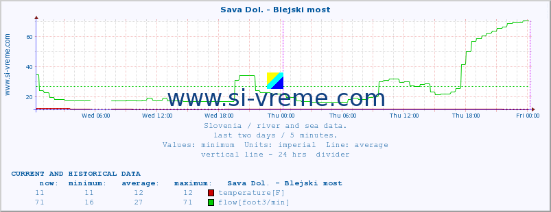  :: Sava Dol. - Blejski most :: temperature | flow | height :: last two days / 5 minutes.