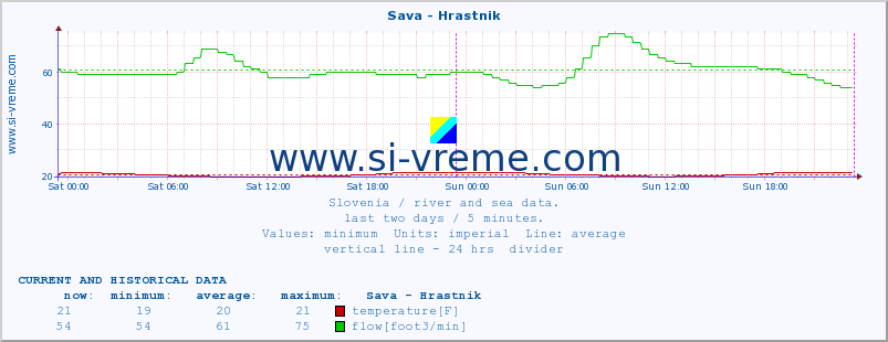  :: Sava - Hrastnik :: temperature | flow | height :: last two days / 5 minutes.