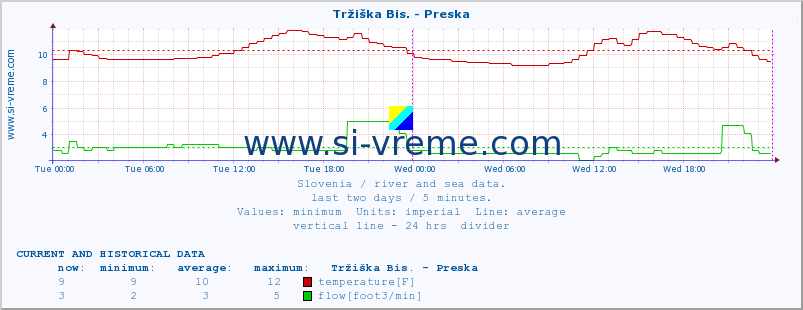  :: Tržiška Bis. - Preska :: temperature | flow | height :: last two days / 5 minutes.