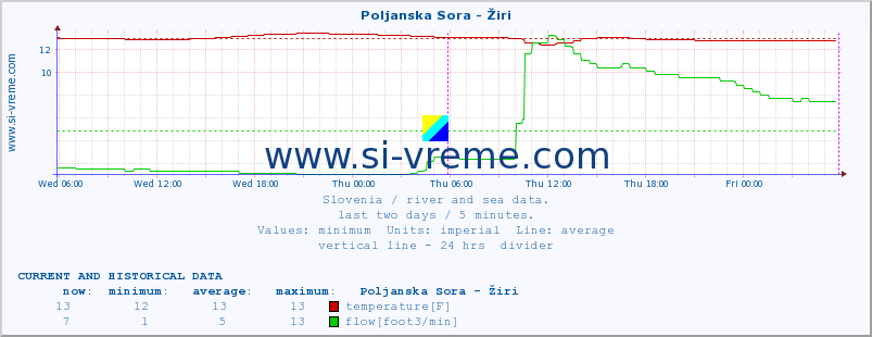  :: Poljanska Sora - Žiri :: temperature | flow | height :: last two days / 5 minutes.