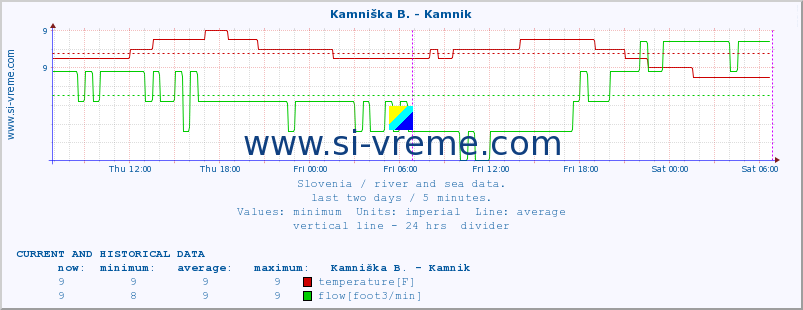  :: Kamniška B. - Kamnik :: temperature | flow | height :: last two days / 5 minutes.