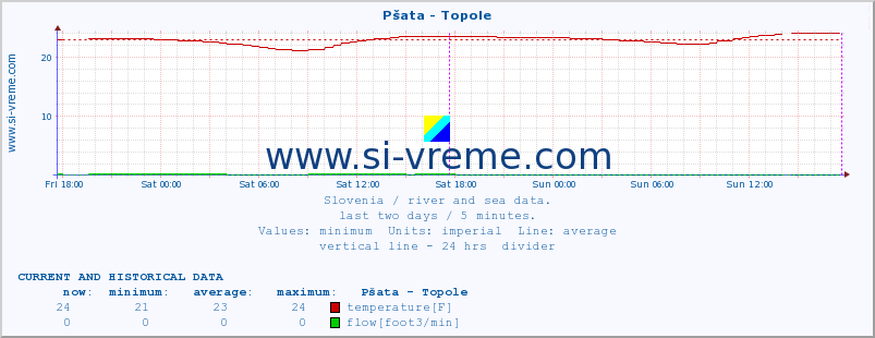  :: Pšata - Topole :: temperature | flow | height :: last two days / 5 minutes.