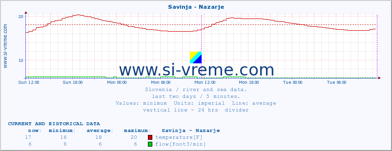  :: Savinja - Nazarje :: temperature | flow | height :: last two days / 5 minutes.