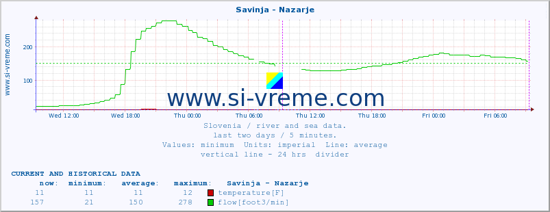  :: Savinja - Nazarje :: temperature | flow | height :: last two days / 5 minutes.