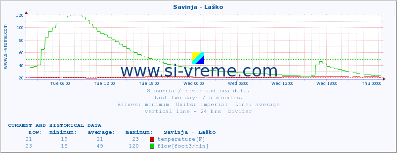  :: Savinja - Laško :: temperature | flow | height :: last two days / 5 minutes.