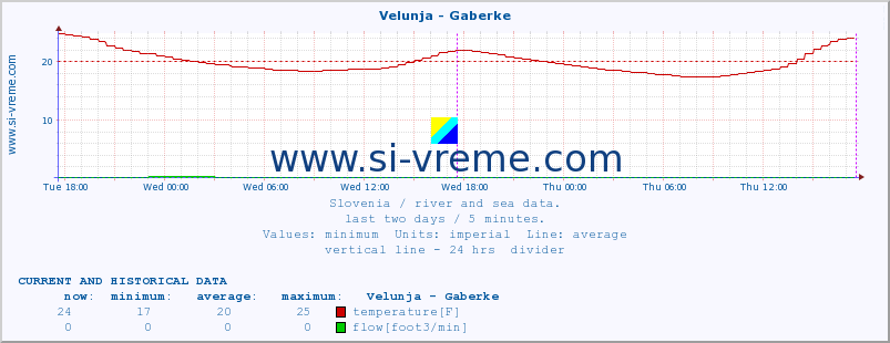  :: Velunja - Gaberke :: temperature | flow | height :: last two days / 5 minutes.