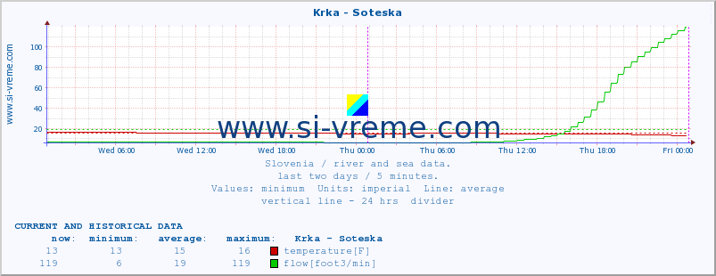  :: Krka - Soteska :: temperature | flow | height :: last two days / 5 minutes.