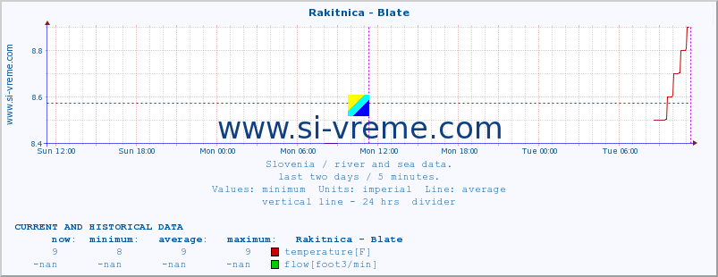  :: Rakitnica - Blate :: temperature | flow | height :: last two days / 5 minutes.