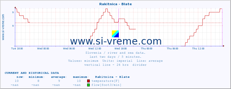  :: Rakitnica - Blate :: temperature | flow | height :: last two days / 5 minutes.