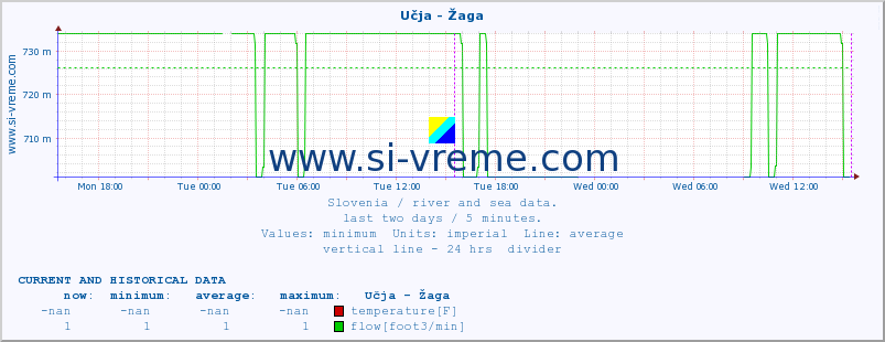  :: Učja - Žaga :: temperature | flow | height :: last two days / 5 minutes.