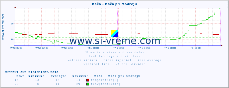  :: Bača - Bača pri Modreju :: temperature | flow | height :: last two days / 5 minutes.
