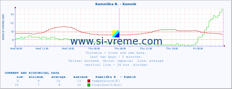  :: Branica - Branik :: temperature | flow | height :: last two days / 5 minutes.