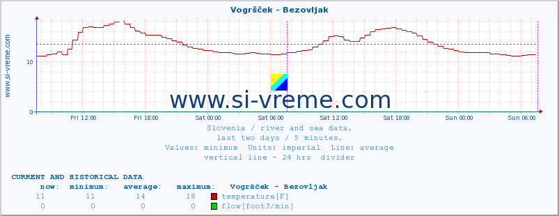  :: Vogršček - Bezovljak :: temperature | flow | height :: last two days / 5 minutes.