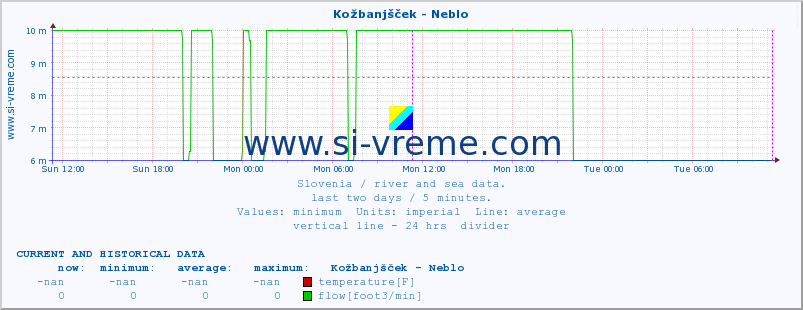  :: Kožbanjšček - Neblo :: temperature | flow | height :: last two days / 5 minutes.