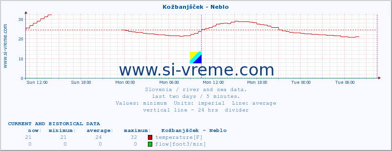  :: Kožbanjšček - Neblo :: temperature | flow | height :: last two days / 5 minutes.