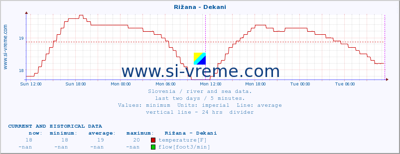  :: Rižana - Dekani :: temperature | flow | height :: last two days / 5 minutes.