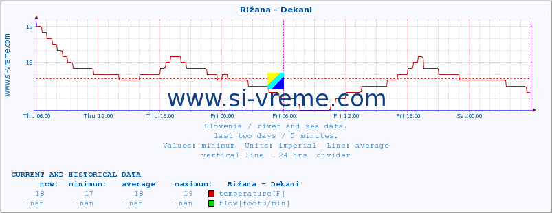  :: Rižana - Dekani :: temperature | flow | height :: last two days / 5 minutes.