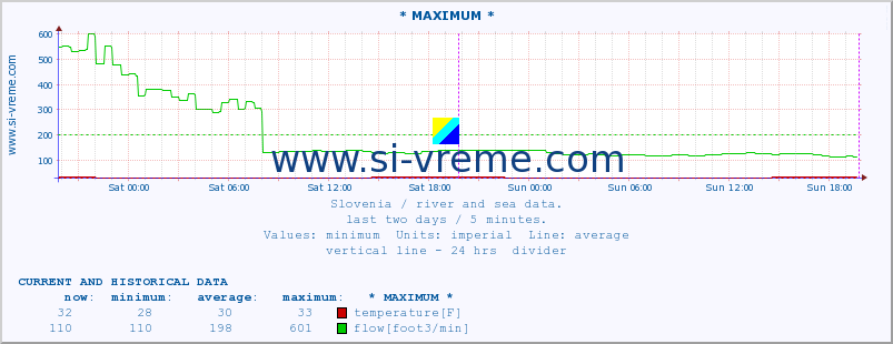  :: * MAXIMUM * :: temperature | flow | height :: last two days / 5 minutes.