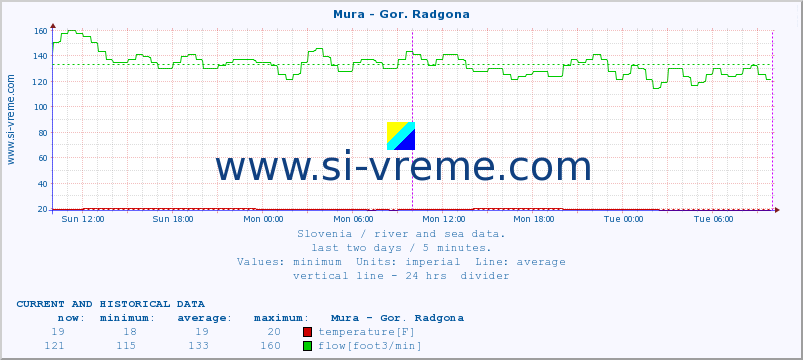  :: Mura - Gor. Radgona :: temperature | flow | height :: last two days / 5 minutes.