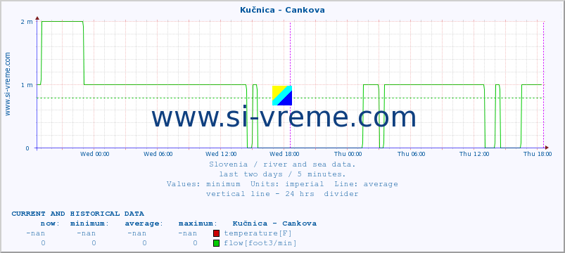  :: Kučnica - Cankova :: temperature | flow | height :: last two days / 5 minutes.