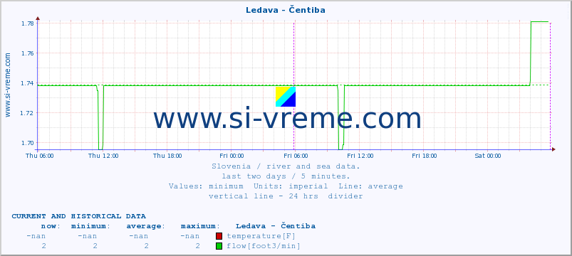  :: Ledava - Čentiba :: temperature | flow | height :: last two days / 5 minutes.