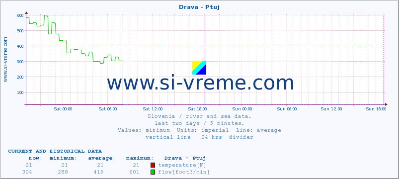  :: Drava - Ptuj :: temperature | flow | height :: last two days / 5 minutes.