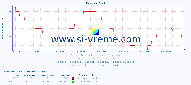  :: Drava - Borl :: temperature | flow | height :: last two days / 5 minutes.