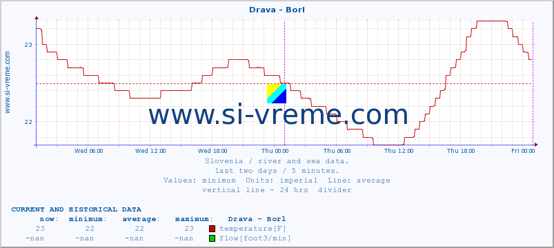  :: Drava - Borl :: temperature | flow | height :: last two days / 5 minutes.