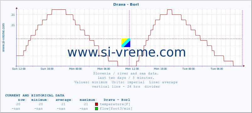  :: Drava - Borl :: temperature | flow | height :: last two days / 5 minutes.