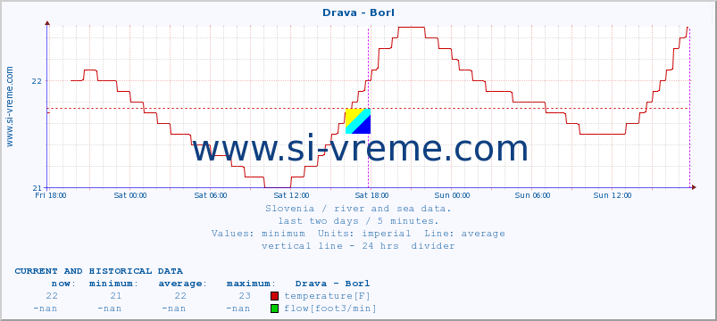  :: Drava - Borl :: temperature | flow | height :: last two days / 5 minutes.