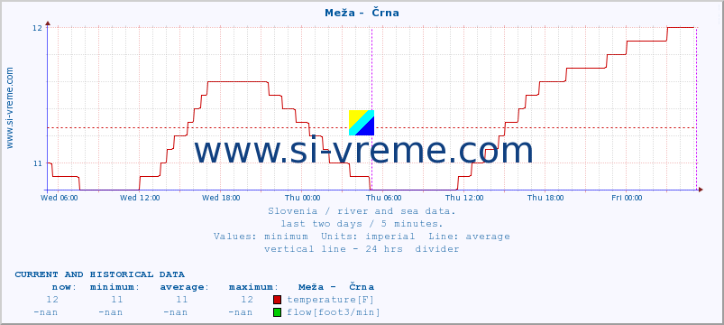  :: Meža -  Črna :: temperature | flow | height :: last two days / 5 minutes.