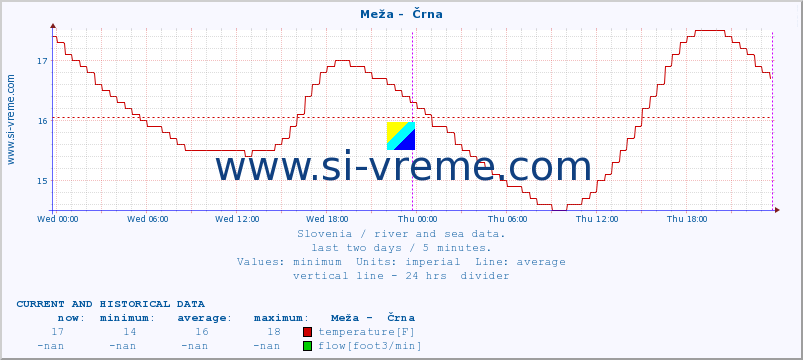  :: Meža -  Črna :: temperature | flow | height :: last two days / 5 minutes.