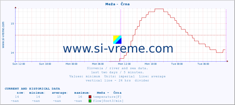  :: Meža -  Črna :: temperature | flow | height :: last two days / 5 minutes.